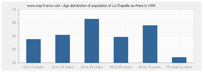 Age distribution of population of La Chapelle-au-Mans in 1999